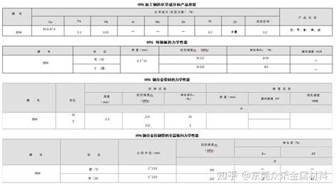 H96 黄铜 化学成份力学性能 知乎