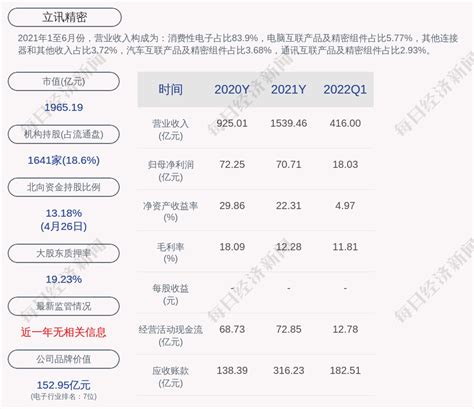 立讯精密：2022年第一季度净利润约1803亿元，同比增加3363 每经网