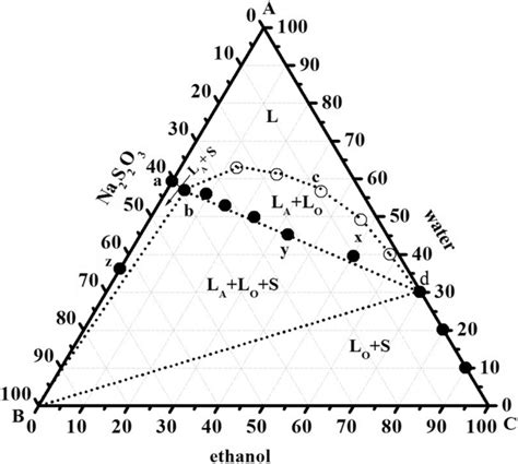 Phase Diagram Of Ternary System Of Water Ethanol Na S O Open