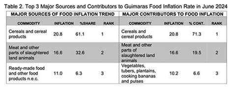 Guimaras Food Inflation Falls To 9 8 In June 2024 Daily Guardian