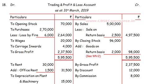 Dk Goel Solutions Isc Q Chapter Final Accounts With Adjustments