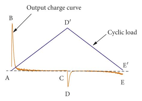 Diagram Of Piezoelectric Effect Under A Triangle Cyclic Load A The