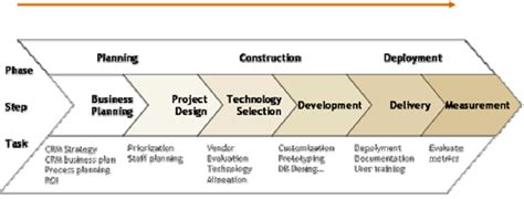 Crm Implementation Roadmap Download Scientific Diagram