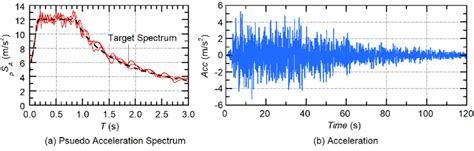 Ground Motions Used In The Nonlinear Time History Analysis Download