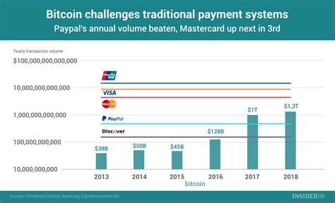 Chart Of The Day Bitcoin Challenges Traditional Payment Systems