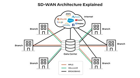 What Is SD WAN Palo Alto Networks