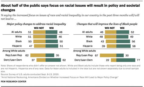 Amid National Reckoning Americans Divided On Whether Increased Focus