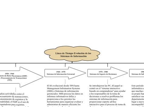 Linea De Tiempo Evolución De Los Sistemas Mind Map