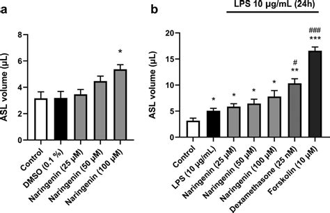 Effect Of Naringenin On Lps Induced Asl Secretion Volume Of Calu