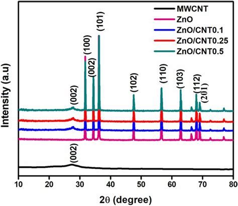 Powder X Ray Diffraction Pattern Of The Zno And Zno Mwcnt