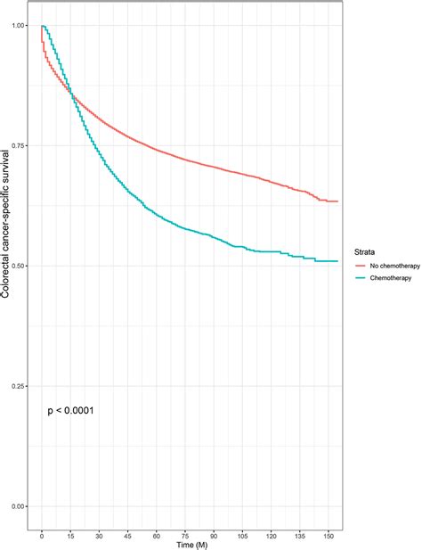 Frontiers Oncologic Outcome And Efficacy Of Chemotherapy In