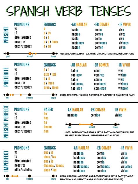 Printable Spanish Tenses Chart