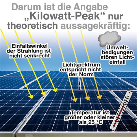 Photovoltaik Anlage Leisung hängt ab von Neigung Sonneneinstrahlung