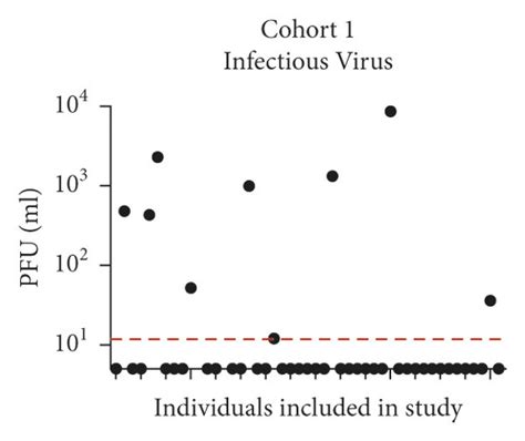 Viral Load Correlations With Infectious Viral Titer And Disease