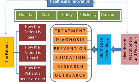 A Conceptual Framework For Innovation In Healthcare Download