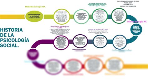 SOLUTION Linea Del Tiempo Psicolog A Social Studypool