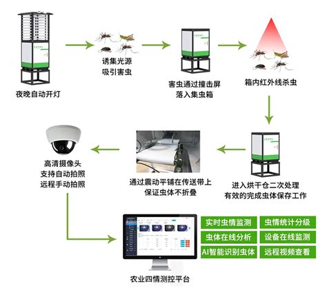 智慧农业一体式监控系统，农业四情监测