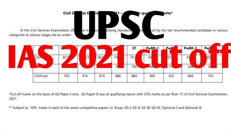 Ias Cut Off Upsc Motivation Ias Ias Cutoff