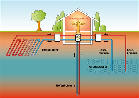 Wärmepumpen Typen im Check Vor und Nachteile im Überblick Haustec