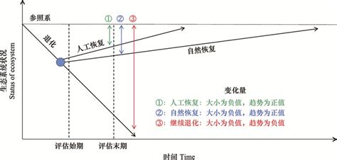 基于“参照系 现状 变化量”的生态系统评估方法