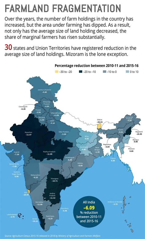 Land Reforms in India - UPSC - UPSC Notes » LotusArise