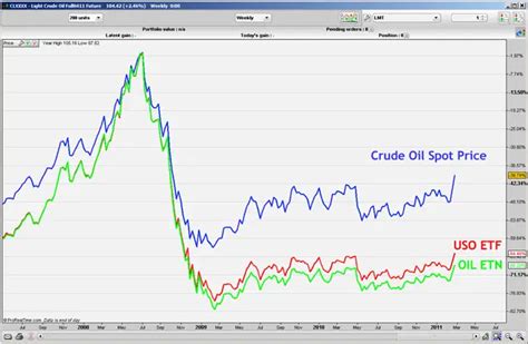 Oil ETF Funds: USO, DBO, OIL and CRUD - Which One Is the Best to Invest In?