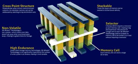 Peering Closer At 3d Xpoint Memory What Are Intel Micron Up To • The