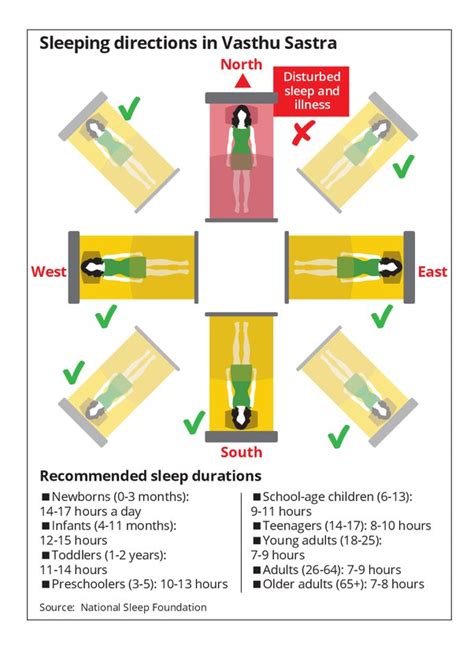 Vastu Shastra For Bedroom Sleeping Direction In Gujarati