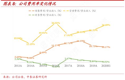 公司费用率变化情况 行行查 行业研究数据库