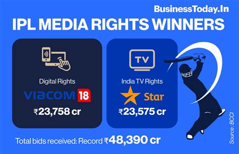 Ipl Media Rights Star India Wins Tv Viacom18 Bags Digital Rights