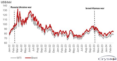 Is There A Geopolitical Risk Premium In The Oil Price Right Now