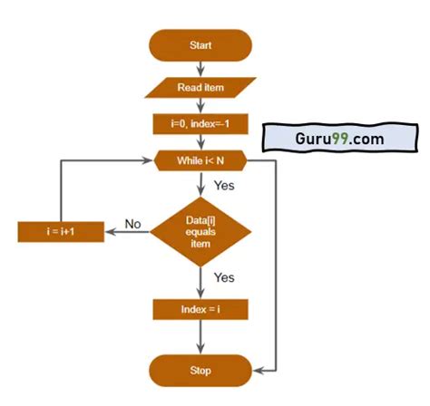 Linear Search Python C Example