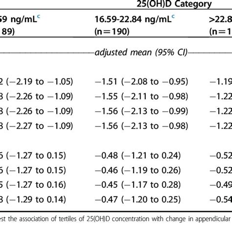 Adjusted 6 Year Absolute Change In Appendicular Skeletal Muscle Mass