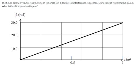 Answered The Figure Below Gives Versus The Sine… Bartleby