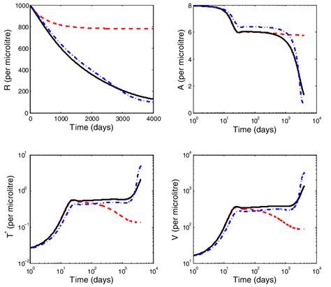 Time Course Of HIV Infection Red Dashed Line N 2 And No Enhanced