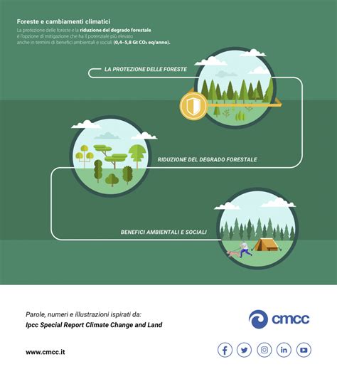 Climate Change And Land IPCC Focal Point Italia