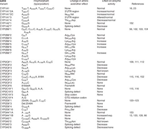 Genetic Variants of CYP Genes and Their Effect on Composition and ...