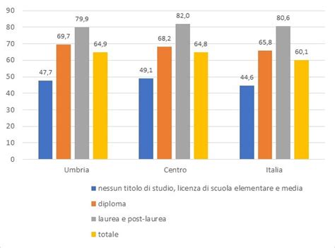 Tasso Di Occupazione E Titolo Di Studio Umbria In Cifre