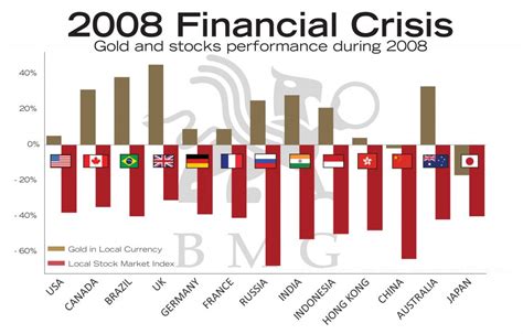 2008 Financial Crisis | BullionBuzz Chart of the Week | BMG