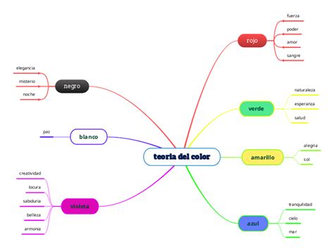 Teoria Del Color Mind Map