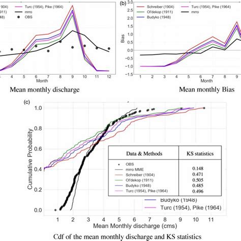 Goodness Of Fit Indicators Bias Statistic And Cdf Distribution Of