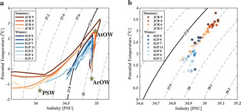 Potential Temperaturesalinity Diagram For A The Mean Profiles And