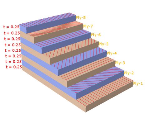 Ply structure of composite laminates | Download Scientific Diagram