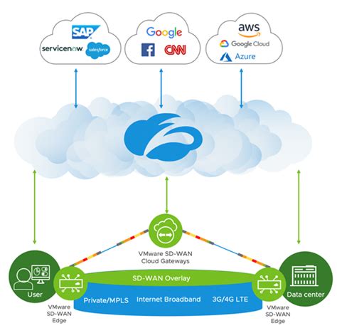 Vmware With Zscaler Delivering Best Of Breed Networking And Security