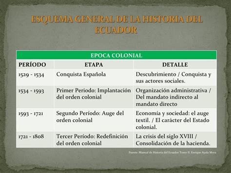 Historia Del Ecuador