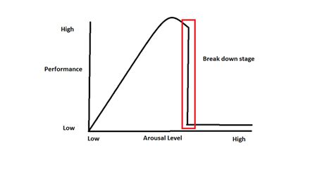 Catastrophe Theory - Sports PSYCHOLOGY