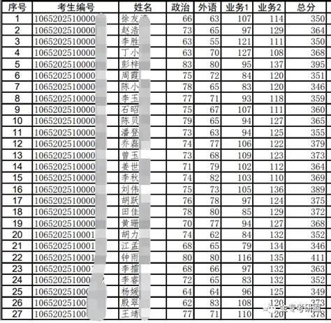 西南政法大学金融专硕考研难度分析 知乎