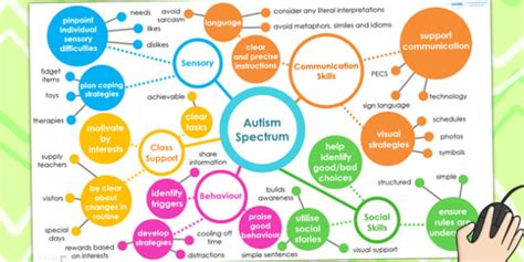 Autism Spectrum Mind Map Interactive Powerpoint