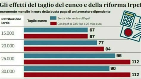 Irpef 2024 Le Nuove Aliquote Cosa Cambia In Busta Paga E Per Chi