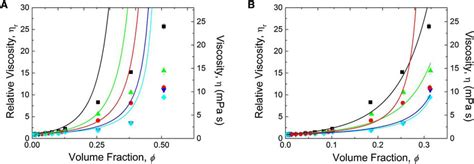 A BSA Relative Viscosity H R Versus Volume Fraction F Same Data And